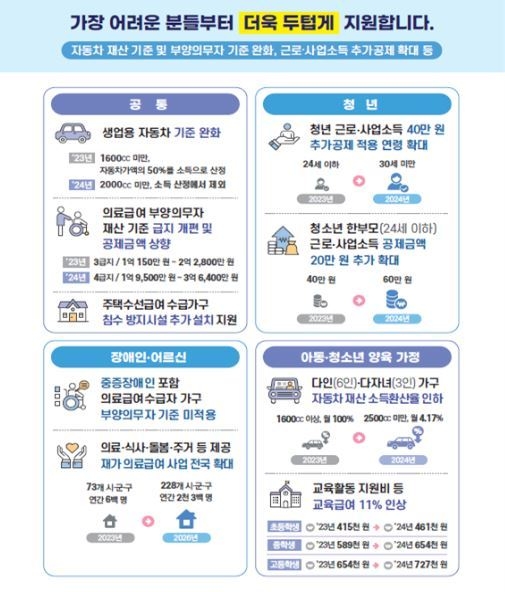 생계급여 1월부터 최대 4인가구21만 3천 원 오른다.