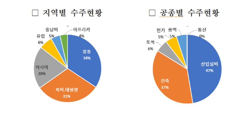 2023년도 해외건설 수주 333억불 달성