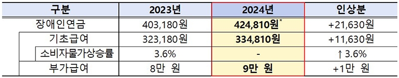 1월부터 장애인연금 인상…월 최대 42만 4810원 수령 가능