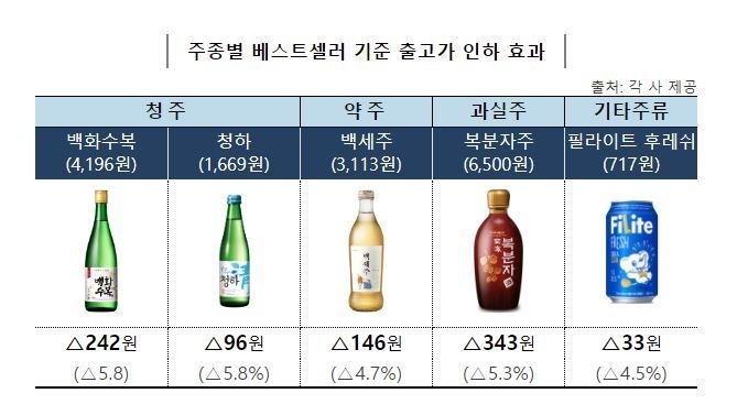 설 명절을 앞두고 차례주(酒) 가격이 내려갑니다.