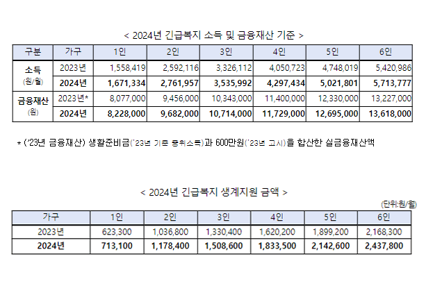 긴급복지 지원대상 늘고 지원금액 오른다