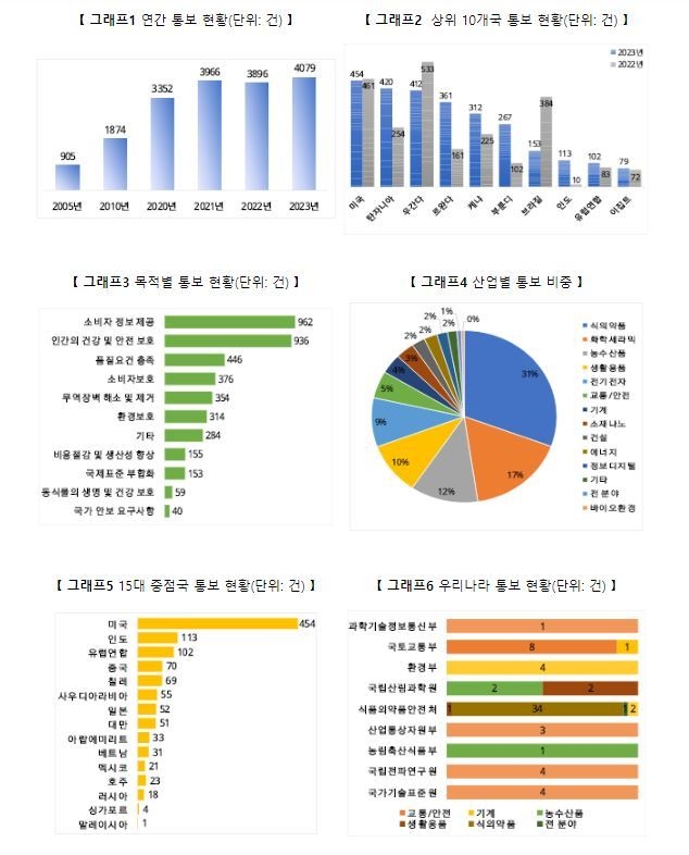 2023년 무역기술장벽(TBT) 4,079건으로 사상 최고치 기록