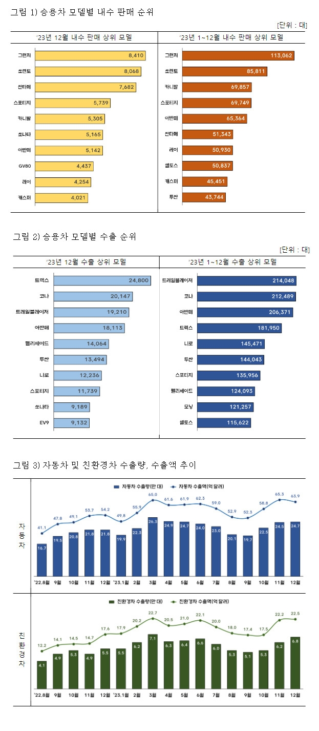 K-자동차, 지난해 사상 최초로 709억 달러 수출대기록