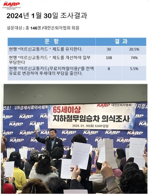 KARP대한은퇴자협회, 회원 10명 중 8명 ‘지하철 돈 내고 타겠다’