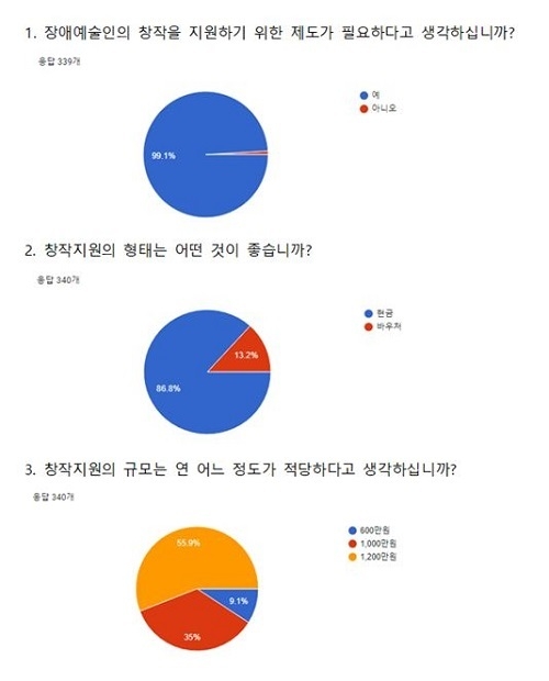 장애인예술연구소 ‘장애예술인 창작지원금제도 시행을 위한 설문조사’ 실시