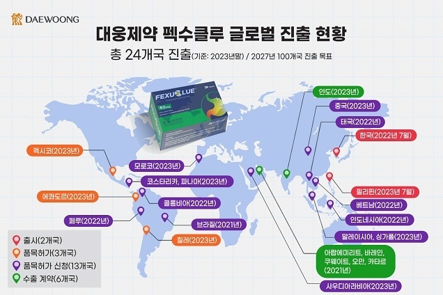 대웅제약 ‘펙수클루’, 출시 1년 6개월만에 24개국 뚫었다… 전세계 항궤양제 시장의 40% 규모