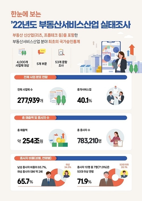 부동산서비스 업체 27만 8000개…40%가 ‘공인중개업’