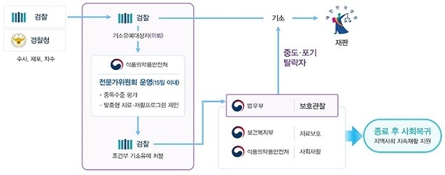 마약류 단순 투약사범, ‘치료-재활 조건’ 기소유예 확대