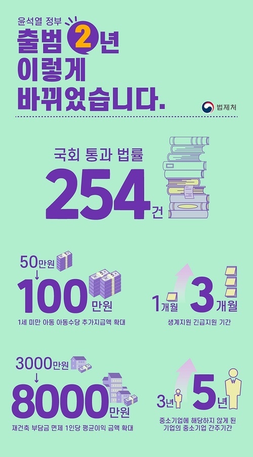 아동수당·생계급여 확대…2년간 민생·경제법안 254건 국회 통과