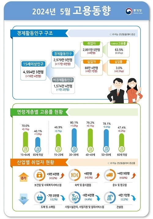 고용률 사상 첫 70% 기록…취업자수 8만 명 ↑, 증가폭은 축소