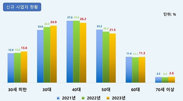 국내 사업자 1000만 시대 온다…여성사업자 400만 명 넘어