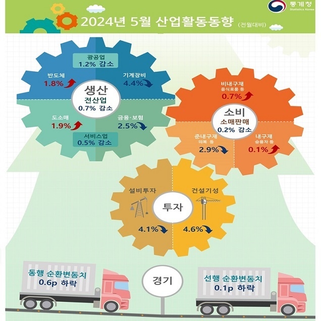 지난달 산업·소비·투자 모두 감소…경기회복 흐름은 지속