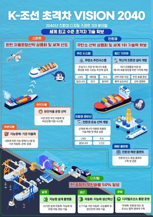 2040년 K-조선 100대 초격차 기술 확보…10년 간 2조 원 투자