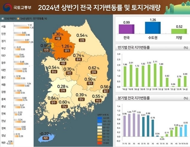 상반기 전국 땅값 0.99% ↑…16개월 연속 상승