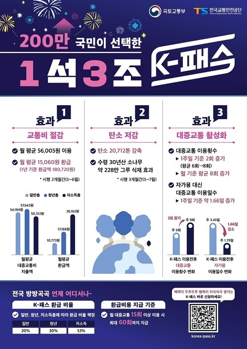 K-패스 시행 3개월 만에 이용자 200만명 돌파…탄소 2만 712톤↓