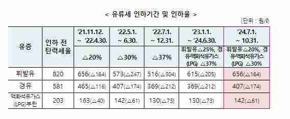 유류세 탄력세율 인하조치 2개월 연장